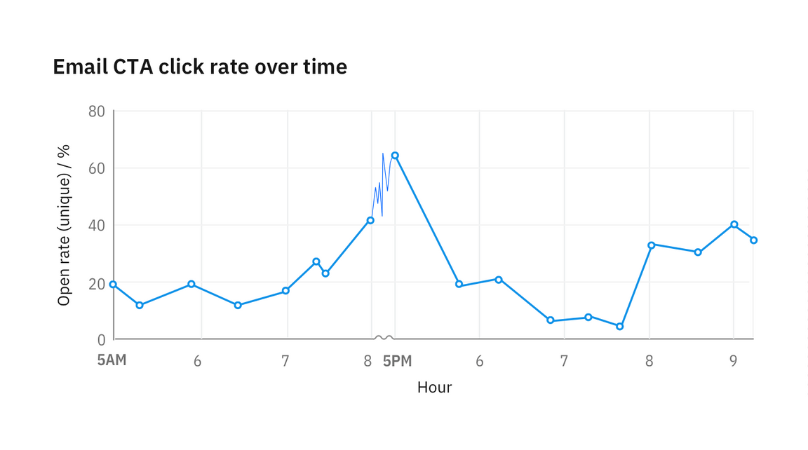 Gap in data denoted by texture